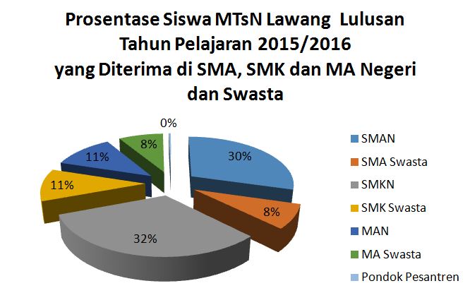 DISTRIBUSI SISWA MTsN LAWANG YANG LULUS DI TAHUN PELAJARAN 2014-2015 DAN 2015/2016											 DITERIMA DI SMA, SMK, DAN MA NEGERI DAN SWASTA